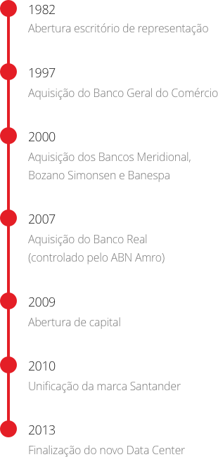 Historia Santander no Brasil
