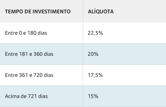 CDB ou LCI: qual o melhor título para investir?